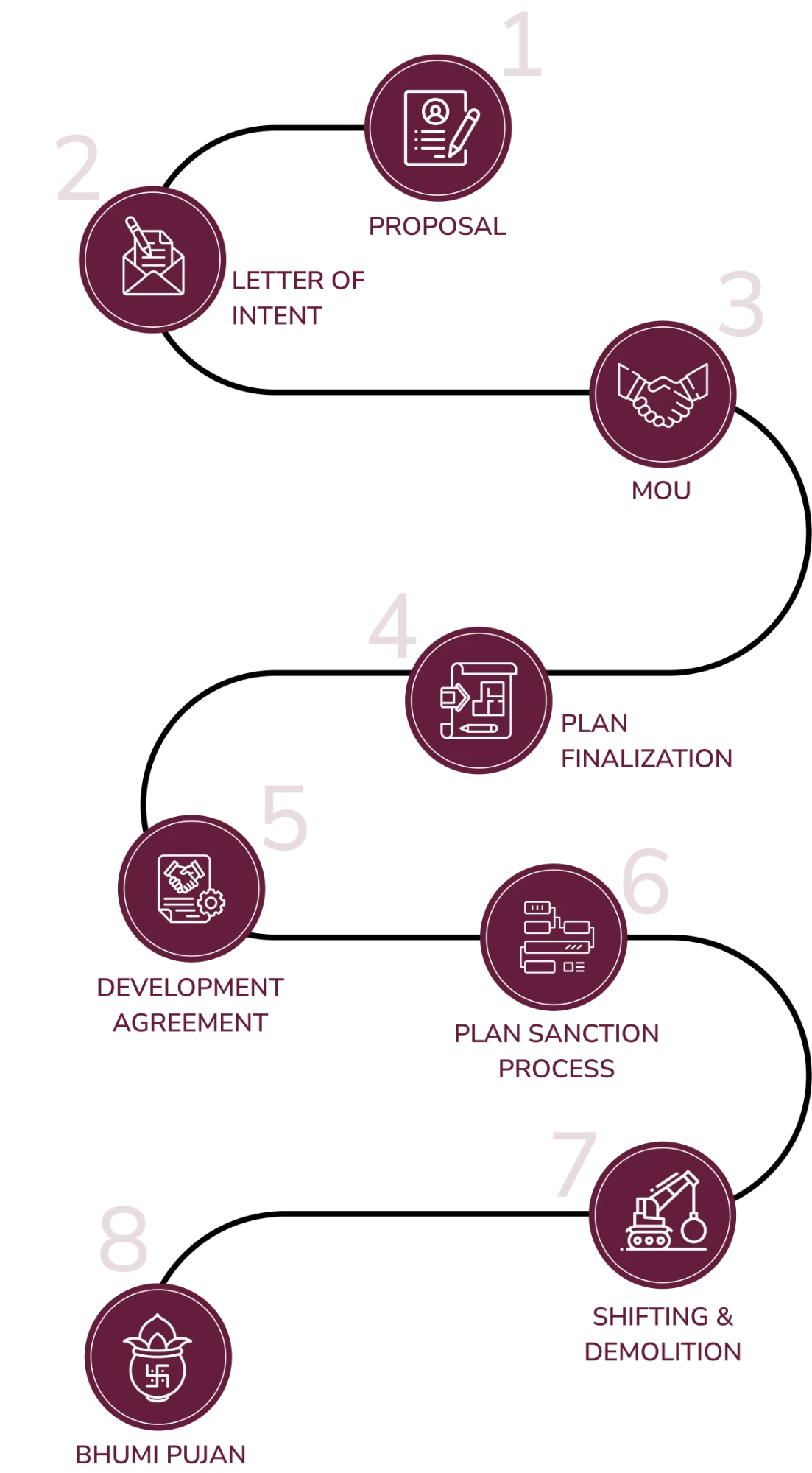 Redevelopment process: 1 Proposal, 2 Letter of Intent, 3 MOU, 4 Plan Finalization, 5 Development Agreement, 6 Plan Sanction Process, 7 Shifting and Demolition, 8 Bhumi Pujan